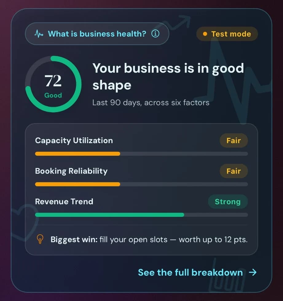 Cyntree Growth tab showing a business health score of 72, Good, with capacity, reliability and revenue trend ratings and a biggest win suggestion.
