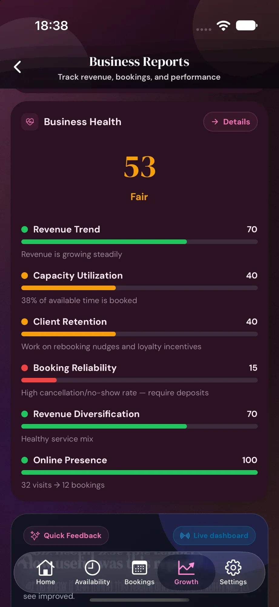 Cyntree Business Health score of 53, Fair, broken into Revenue Trend 70, Capacity Utilization 40, Client Retention 40, Booking Reliability 15, Revenue Diversification 70 and Online Presence 100.